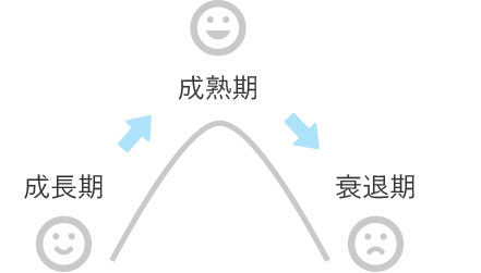 成長、成熟、衰退についての図
